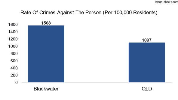 Violent crimes against the person in Blackwater vs QLD in Australia