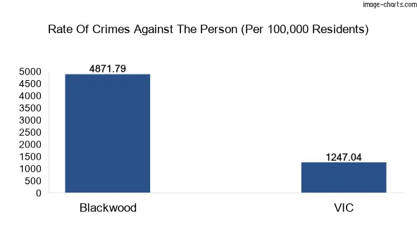 Violent crimes against the person in Blackwood vs Victoria in Australia