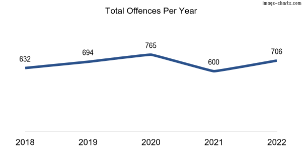 60-month trend of criminal incidents across Blair Athol