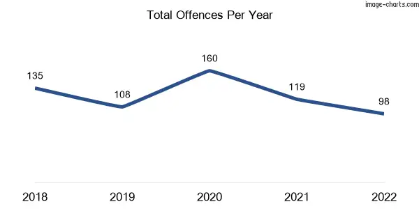 60-month trend of criminal incidents across Blairgowrie