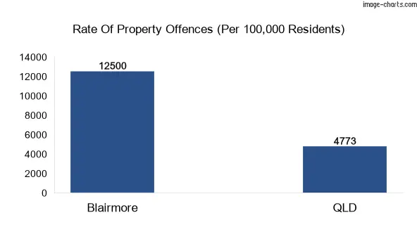 Property offences in Blairmore vs QLD