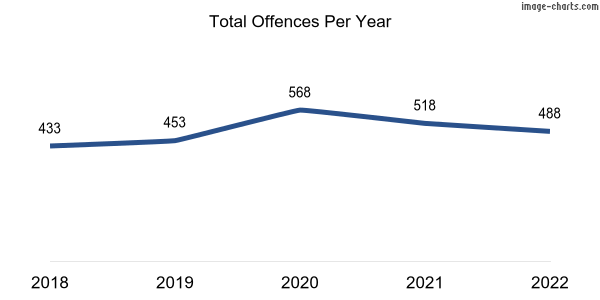 60-month trend of criminal incidents across Blakeview