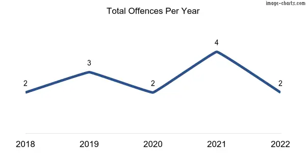 60-month trend of criminal incidents across Blakiston