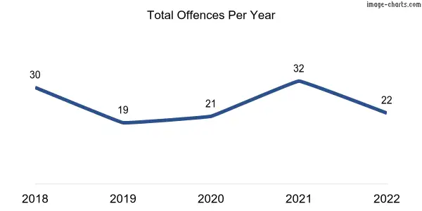 60-month trend of criminal incidents across Blanchetown