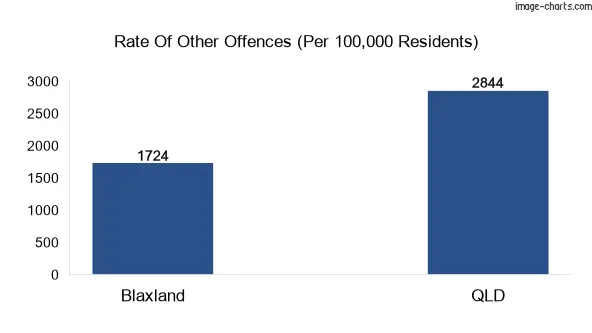 Other offences in Blaxland vs Queensland