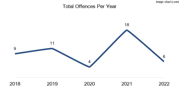 60-month trend of criminal incidents across Blenheim