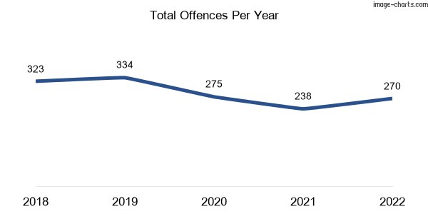 60-month trend of criminal incidents across Bli Bli