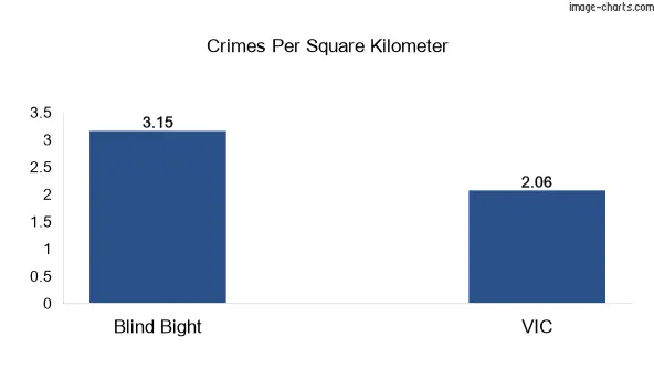 Crimes per square km in Blind Bight vs VIC