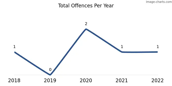60-month trend of criminal incidents across Blinman