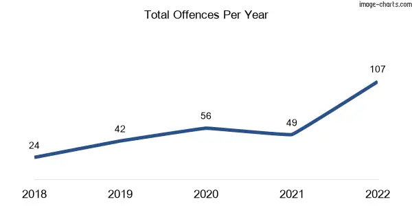 60-month trend of criminal incidents across Bloomsbury