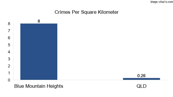 Crimes per square km in Blue Mountain Heights vs Queensland