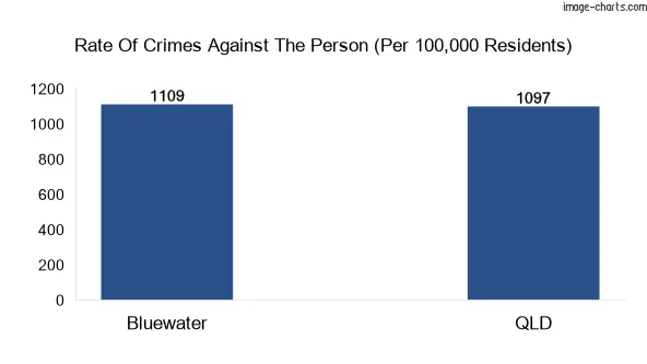 Violent crimes against the person in Bluewater vs QLD in Australia