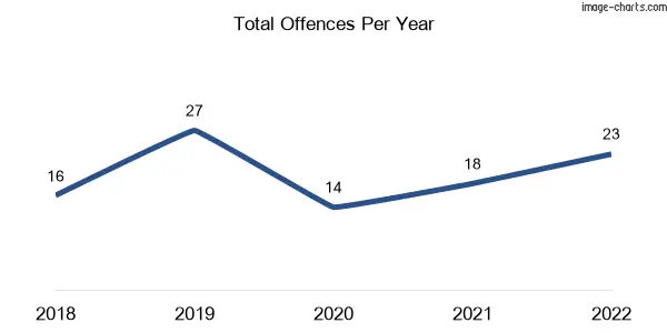 60-month trend of criminal incidents across Bluff