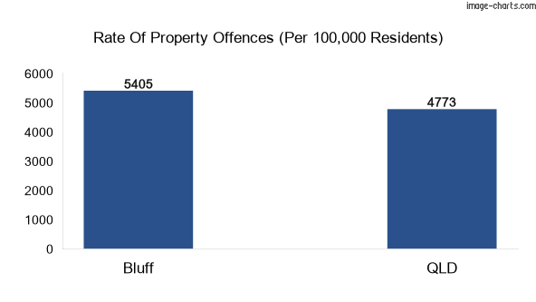 Property offences in Bluff vs QLD