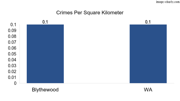 Crimes per square km in Blythewood vs WA