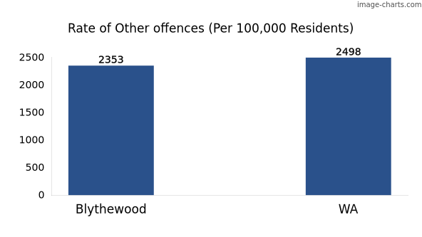 Rate of Other offences in Blythewood vs WA