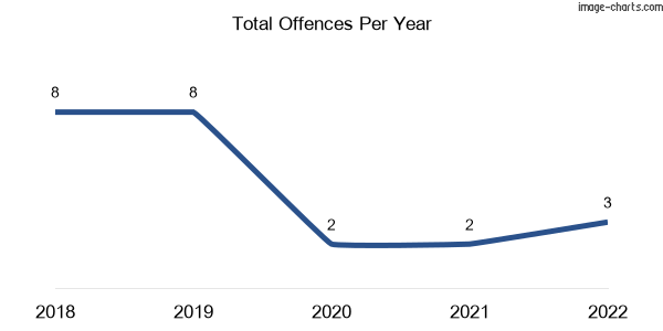 60-month trend of criminal incidents across Bo Peep