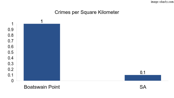 Crimes per square km in Boatswain Point vs SA
