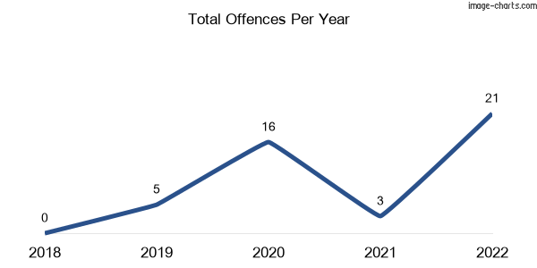 60-month trend of criminal incidents across Bochara