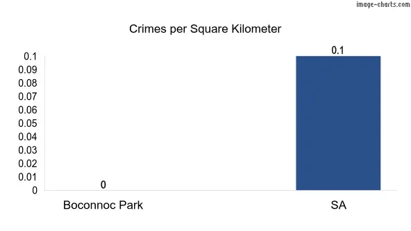 Crimes per square km in Boconnoc Park vs SA