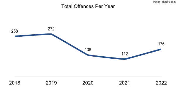 60-month trend of criminal incidents across Boddington