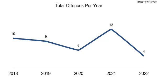 60-month trend of criminal incidents across Bogie