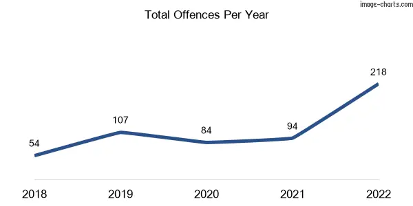 60-month trend of criminal incidents across Bohle Plains