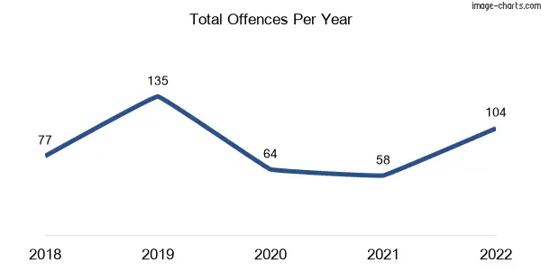 60-month trend of criminal incidents across Bohle
