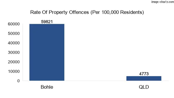 Property offences in Bohle vs QLD