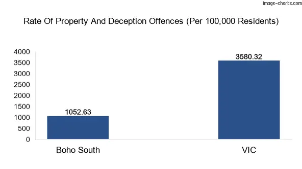 Property offences in Boho South vs Victoria