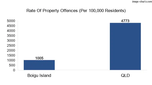 Property offences in Boigu Island vs QLD