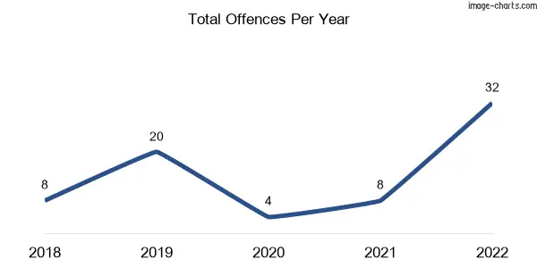 60-month trend of criminal incidents across Boisdale