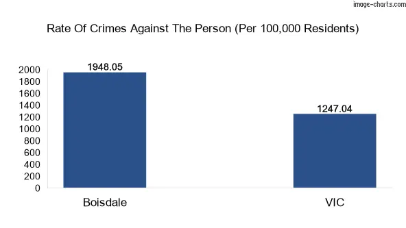 Violent crimes against the person in Boisdale vs Victoria in Australia