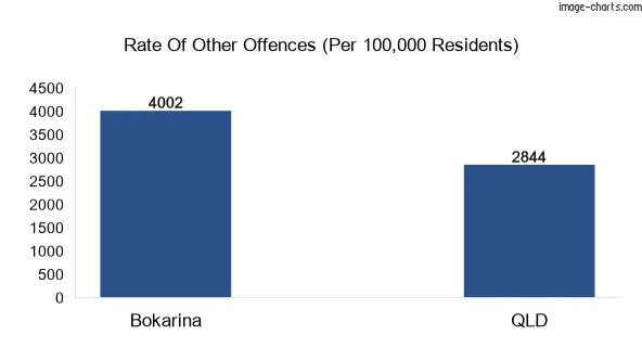Other offences in Bokarina vs Queensland