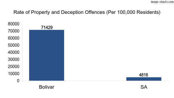 Property offences in Bolivar vs SA