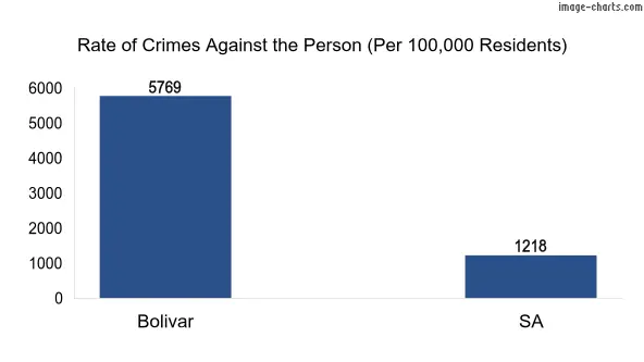 Violent crimes against the person in Bolivar vs SA in Australia