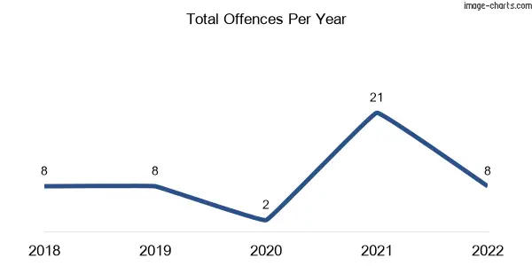60-month trend of criminal incidents across Bollier