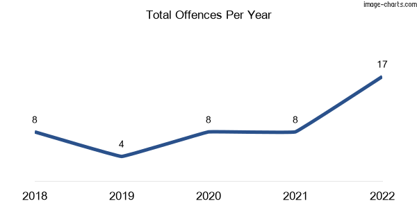 60-month trend of criminal incidents across Bollon