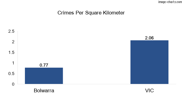Crimes per square km in Bolwarra vs VIC
