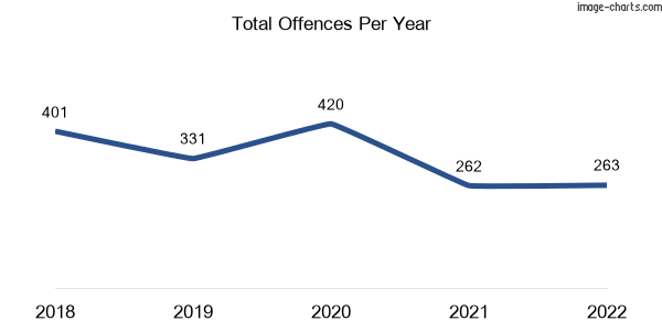60-month trend of criminal incidents across Bonbeach