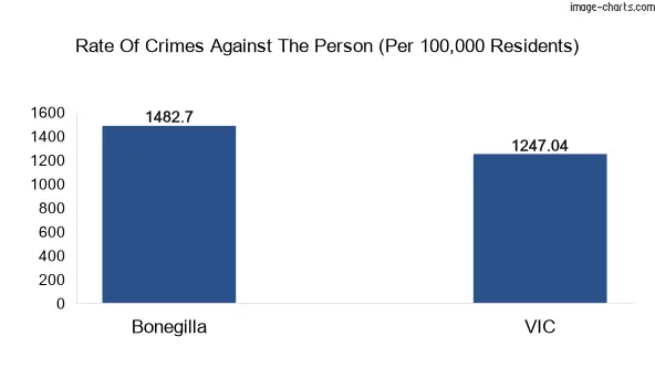 Violent crimes against the person in Bonegilla vs Victoria in Australia