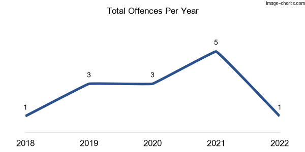 60-month trend of criminal incidents across Bonn