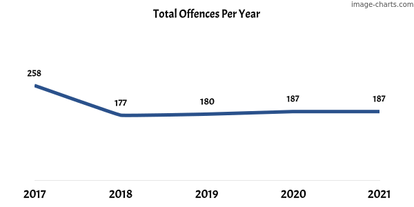 60-month trend of criminal incidents across Bonner