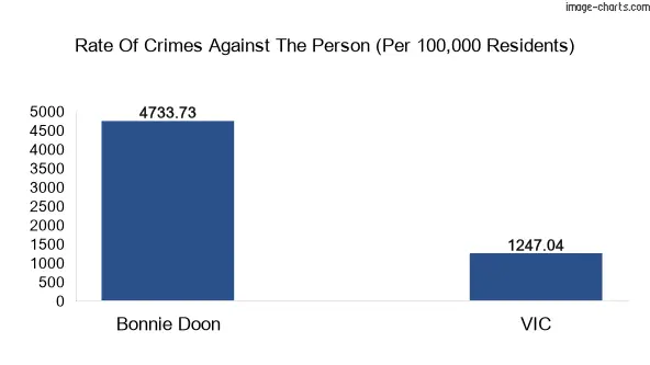 Violent crimes against the person in Bonnie Doon vs Victoria in Australia