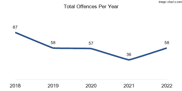 60-month trend of criminal incidents across Bonogin