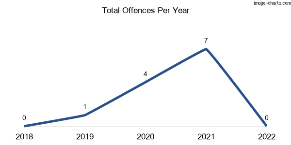 60-month trend of criminal incidents across Bonshaw