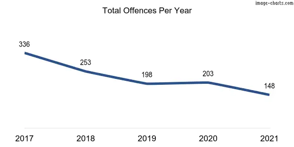 60-month trend of criminal incidents across Bonython