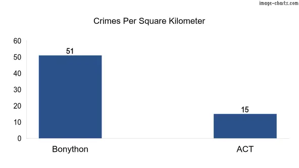 Crimes per square km in Bonython vs ACT