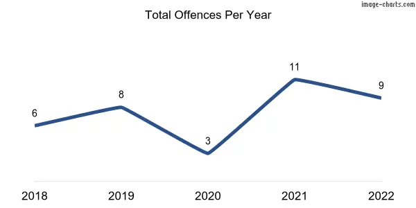 60-month trend of criminal incidents across Booborowie
