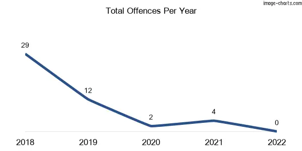 60-month trend of criminal incidents across Bookaar